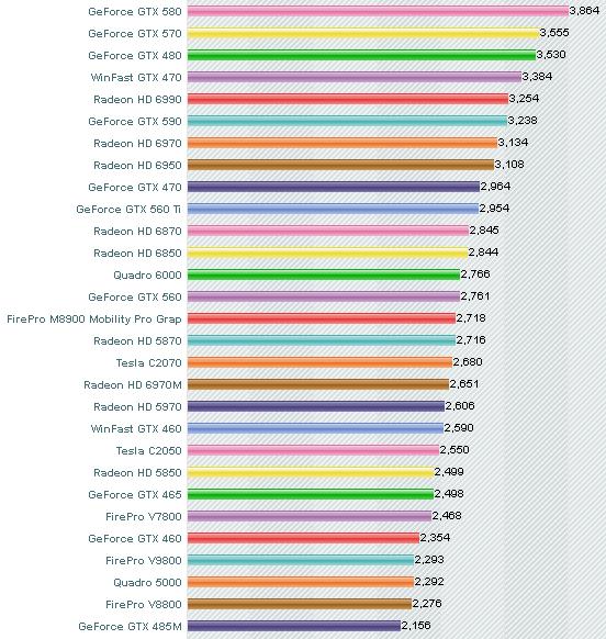 Benchmark grafických čipov